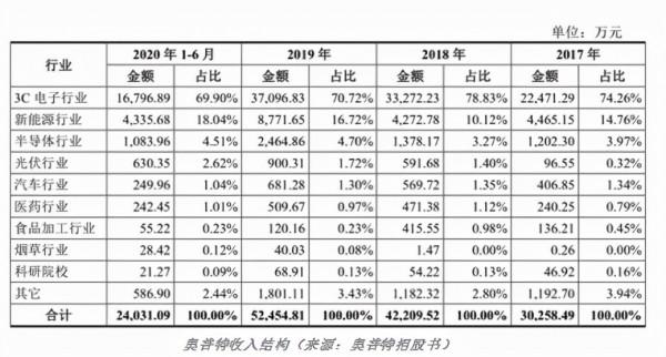奧普特股價大漲!繫結寧德時代比亞迪,蹭上新能源!未來能否持續“優秀”? 奧普特股價大漲!繫結寧德時代比亞迪,蹭上新能源!未來能否持續“優秀”?