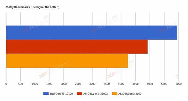 Intel 12代酷睿i3-12100偷跑:秒殺Zen3銳龍2 Intel 12代酷睿i3-12100偷跑:秒殺Zen3銳龍2