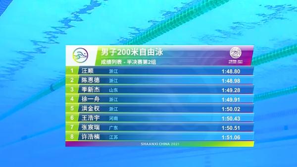 游泳多項決賽:張雨霏強勢摘金!亞洲蛙王險勝,奧運季軍翻車 游泳多項決賽:張雨霏強勢摘金!亞洲蛙王險勝,奧運季軍翻車