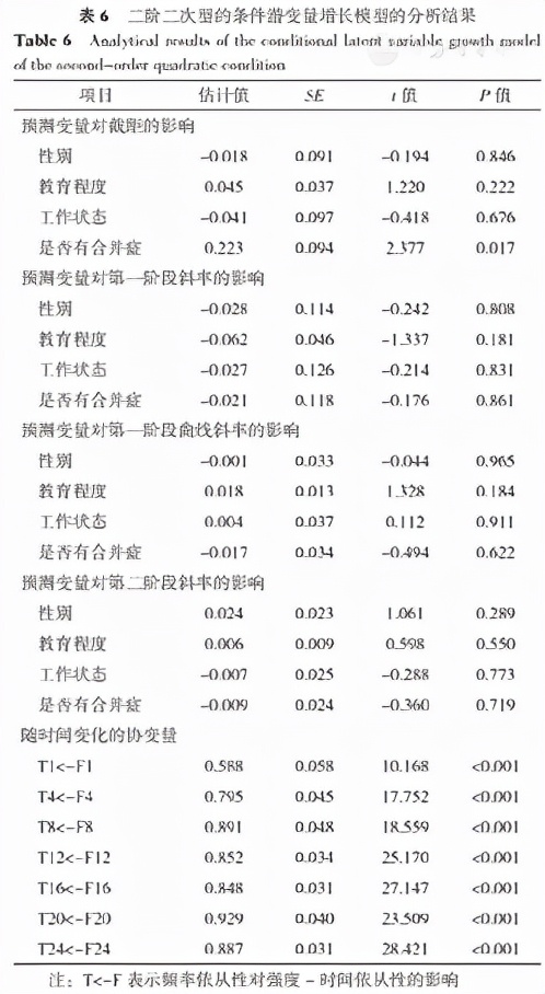 網際網路+居家心臟康復模式下心房顫動射頻消融術後患者運動康復依從性的動態軌跡研究
