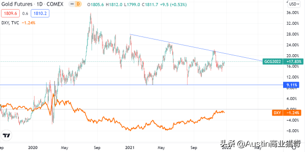 回顧2021 展望2022（黃金篇）