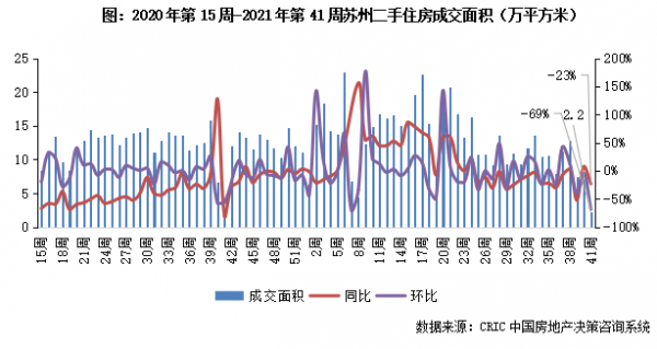 二手房週報 | 11城“十一”周成交同比銳減超四成,僅北京增35%(10.4-10.10) 二手房週報 | 11城“十一”周成交同比銳減超四成,僅北京增35%(10.4-10.10)