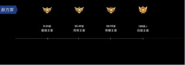 王者榮耀：排位賽調整，新增百星王者段位，巔峰賽防坑調整來了