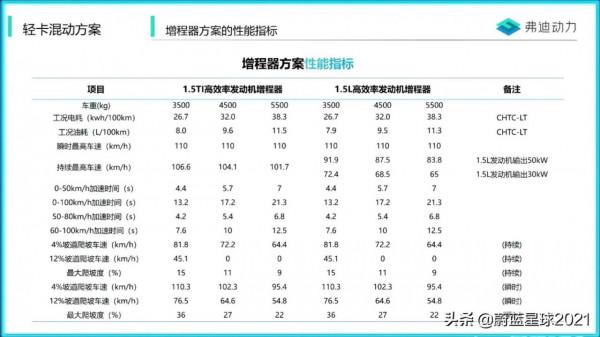 房車與超級混動DM-i，比亞迪增程式輕卡混動系統解讀