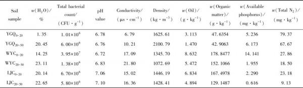 「專家視角」石油汙染土壤微生物群落分佈特徵 「專家視角」石油汙染土壤微生物群落分佈特徵