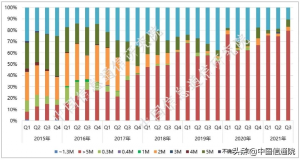 中國信通院釋出國內手機產品互動載體特性監測報告(2021年第三期) 中國信通院釋出國內手機產品互動載體特性監測報告(2021年第三期)
