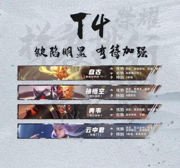 王者榮耀梯度排行（打野篇）