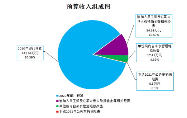 西藏自治區民族藝術研究所(藝術創作中心)2020年度部門決算 西藏自治區民族藝術研究所(藝術創作中心)2020年度部門決算