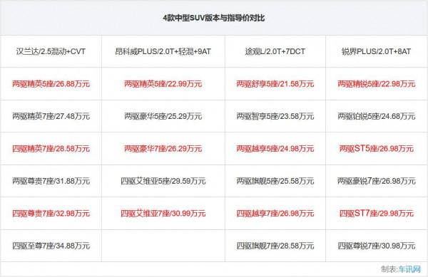 漢蘭達領銜,四款主流合資中型SUV全面對比,你Pick誰? 漢蘭達領銜,四款主流合資中型SUV全面對比,你Pick誰?