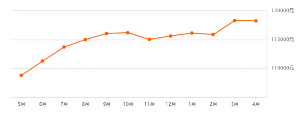 4月北京房價最新走勢