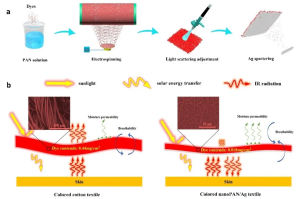 東華大學研究團隊在電紡微奈米纖維被動輻射加熱織物領域獲進展 東華大學研究團隊在電紡微奈米纖維被動輻射加熱織物領域獲進展