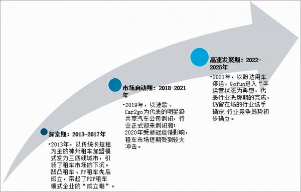 2020年中國租車市場發展現狀及發展趨勢分析「圖」 2020年中國租車市場發展現狀及發展趨勢分析「圖」