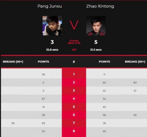 太強了!狂轟609-0,奧沙利文贊他能夠世錦賽冠軍,須該進一點 太強了!狂轟609-0,奧沙利文贊他能夠世錦賽冠軍,須該進一點