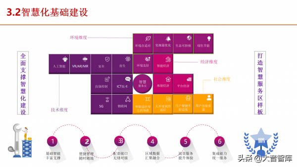 5G+智慧服務區建設方案（PPT推薦下載）