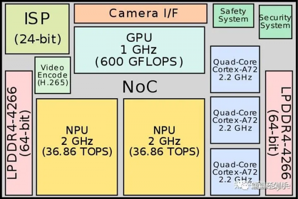 自動駕駛晶片效能評價指標：DMIPS&comma;TOPS