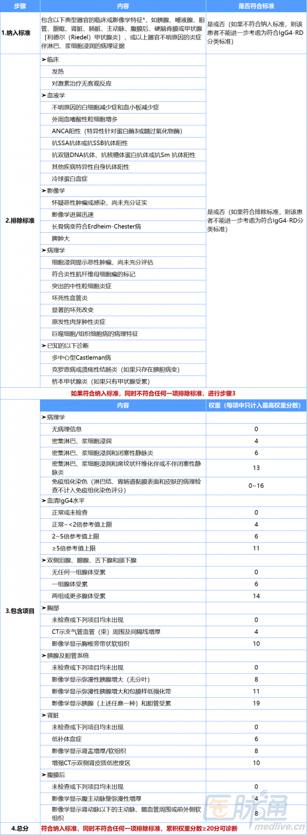 IgG4相關性疾病兩大診斷標準一覽,排除診斷很關鍵 | 臨床必備 IgG4相關性疾病兩大診斷標準一覽,排除診斷很關鍵 | 臨床必備