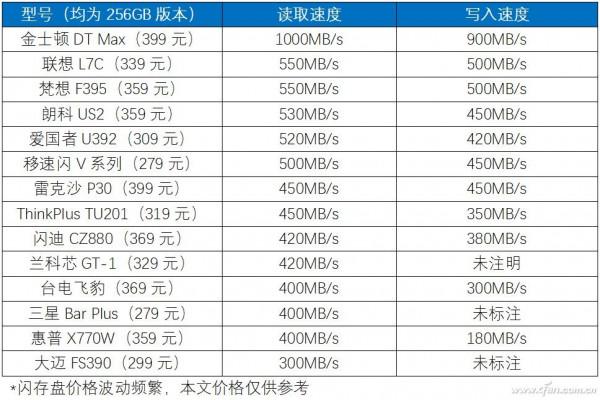 隨身碟也能跑到1000MB/s？！固態快閃記憶體盤速度排行榜