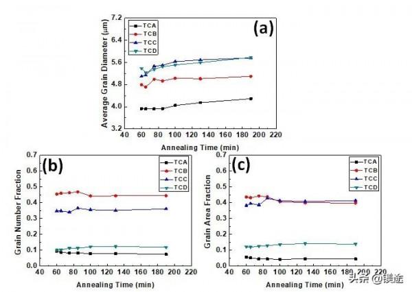 鎂科研：冷軋Mg-Zn-Gd合金靜態再結晶過程中的晶粒擇優長大和織構