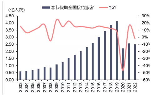 A股：大拐點要來？旅遊業將會迎來困境反轉成為熱點&lpar;優質股名單&rpar;