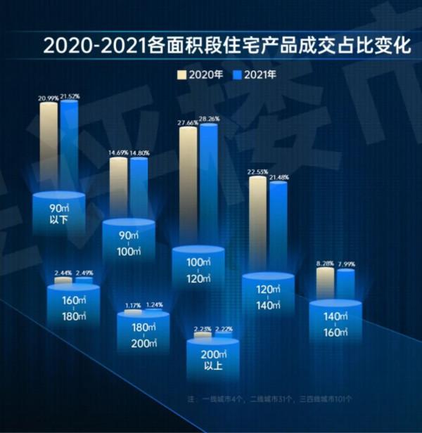 跨越2022丨120平米以下住宅成交量普漲，剛需小戶型化趨勢明顯