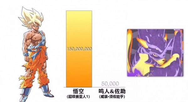 《七龍珠》VS《火影忍者》的戰鬥力對比,《七龍珠》完勝 《七龍珠》VS《火影忍者》的戰鬥力對比,《七龍珠》完勝