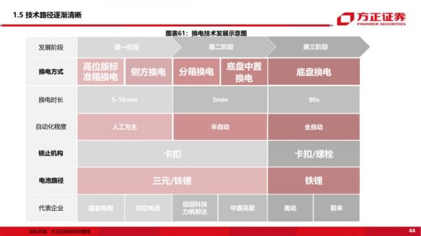 「深度報告」新能源換電研究框架