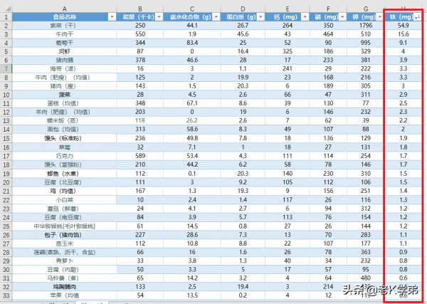 血透日記（12月27日）：用Excel表統計常吃食物的相關營養指標