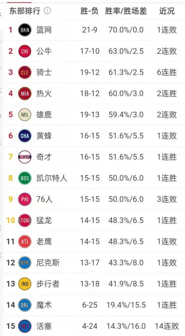 NBA積分榜更新，勇士丟榜首，東部最大黑馬出爐，雄鹿跌至第四