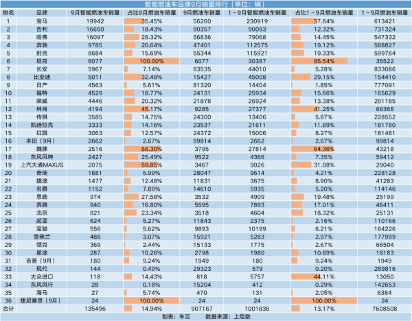 智慧汽車銷量榜｜丨9月滲透率首超15% 豐田車型首次進榜