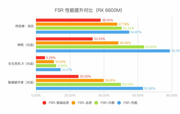 聯想拯救者 R7000P 列裝 RX 6600M 有多強?年度 3A 真香遊戲本正式登場 聯想拯救者 R7000P 列裝 RX 6600M 有多強?年度 3A 真香遊戲本正式登場