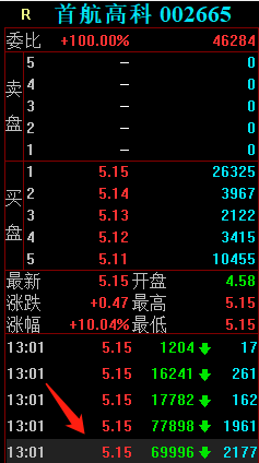 首航高科漲停板大戰,學習學習這3位遊資是如何把握買點的 首航高科漲停板大戰,學習學習這3位遊資是如何把握買點的