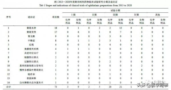 我國眼用製劑臨床試驗研究現狀