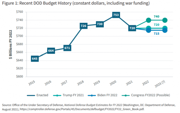 2022財年美國軍力預算與戰略要點! 2022財年美國軍力預算與戰略要點!