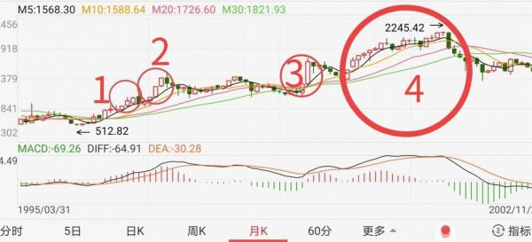 本輪牛市目標：5500點？