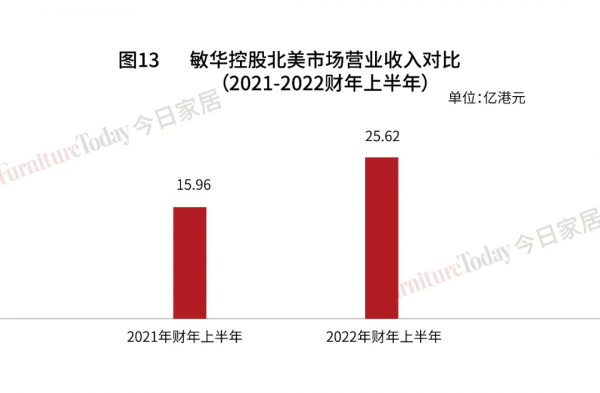 營收102億港元!敏華控股2022財年半年報深度剖析 營收102億港元!敏華控股2022財年半年報深度剖析