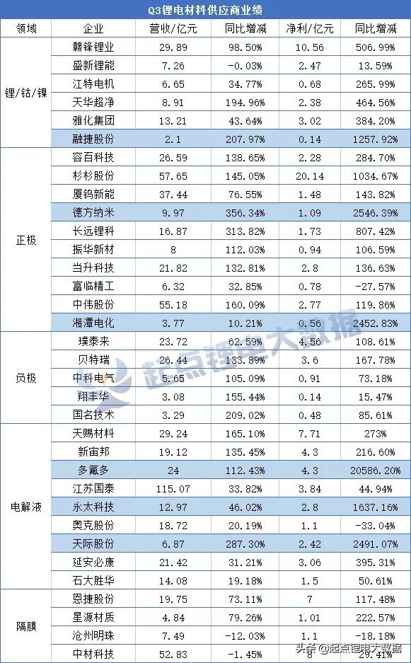 訂單爆滿!寧德時代/比亞迪/國軒/億緯上游供應商業績PK 訂單爆滿!寧德時代/比亞迪/國軒/億緯上游供應商業績PK