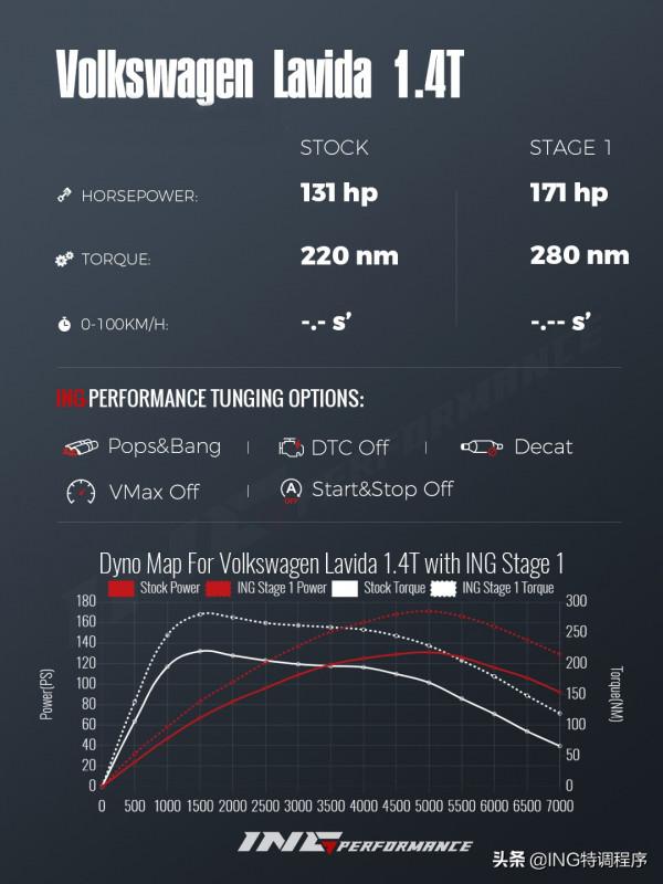 13款朗逸1.4T刷ecu升級ING特調，如何成為大眾“扛把子”？