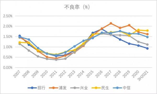股份制銀行的“五大天王”現在還好麼? 股份制銀行的“五大天王”現在還好麼?