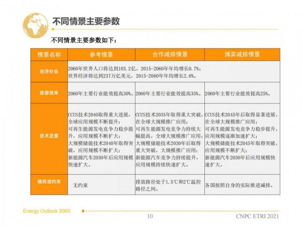 2060年世界和中國能源展望(從世界看中國、從能源看油氣) 2060年世界和中國能源展望(從世界看中國、從能源看油氣)
