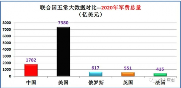 聯合國五大常任理事國中美俄英法實力到底如何？大資料對比
