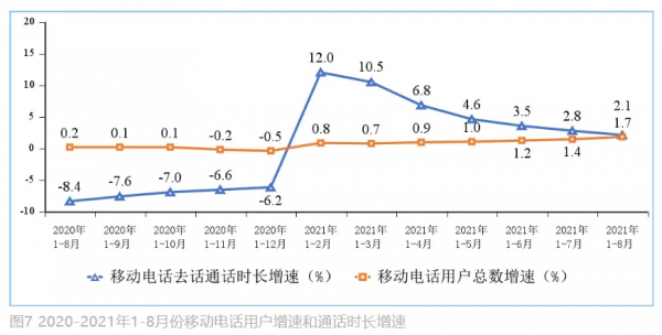 工信部最新通訊業運營資料分析，移動業務下滑壓力大