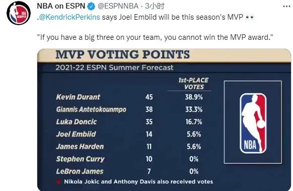 新賽季MVP預測榜單,杜蘭特力壓群雄,詹姆斯居然墊底 新賽季MVP預測榜單,杜蘭特力壓群雄,詹姆斯居然墊底