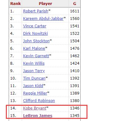 湖人衝擊5大里程碑！詹皇追平科比&plus;超諾天王？安東尼或超越納什