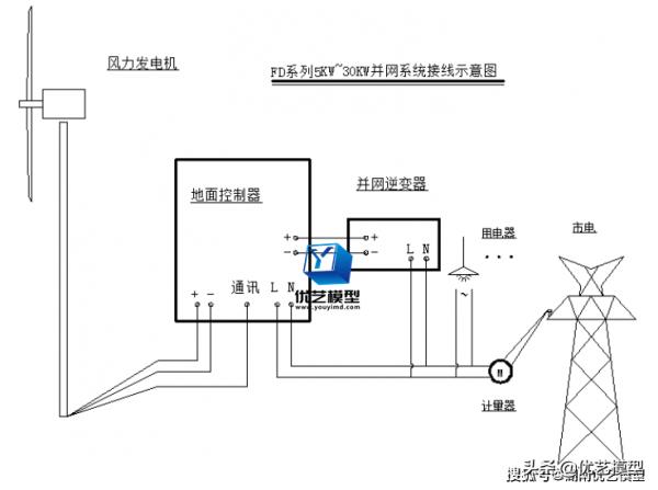 湖南省優藝模型—新能源發電模型,風力發電模型、太陽能發電模型 湖南省優藝模型—新能源發電模型,風力發電模型、太陽能發電模型