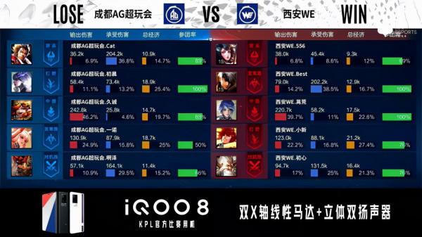 KPL秋季賽:射野輪換繼續,成都AGA組首戰擊敗西安WE KPL秋季賽:射野輪換繼續,成都AGA組首戰擊敗西安WE