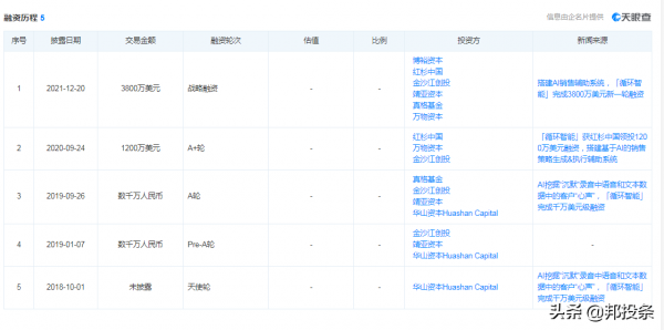 融e邦：迴圈智慧完成3800萬美元融資，博裕和紅杉中國聯合領投