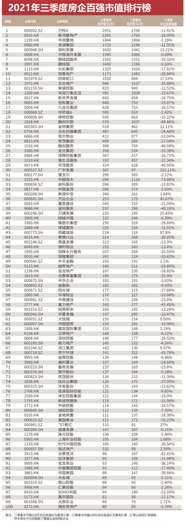 地產股“至暗時刻”三季度超8成房企市值下跌