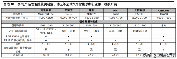 全球汽車智慧診斷龍頭，道通科技：產品線和市場齊拓展，多點開花