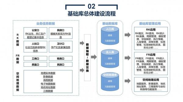 政務大資料平臺、資源平臺、資料平臺建設解決方案