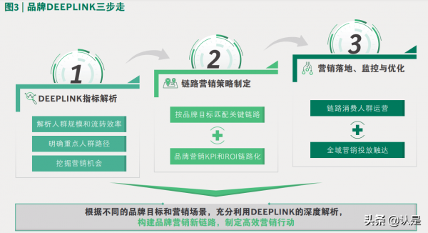 2021年營銷數智化趨勢洞察報告：深鏈經營孕育品牌發展新商機